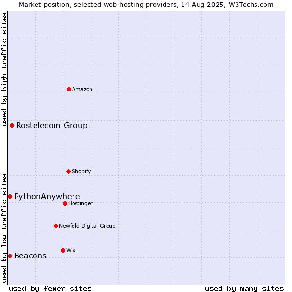 Market position of Rostelecom Group vs. Beacons vs. PythonAnywhere