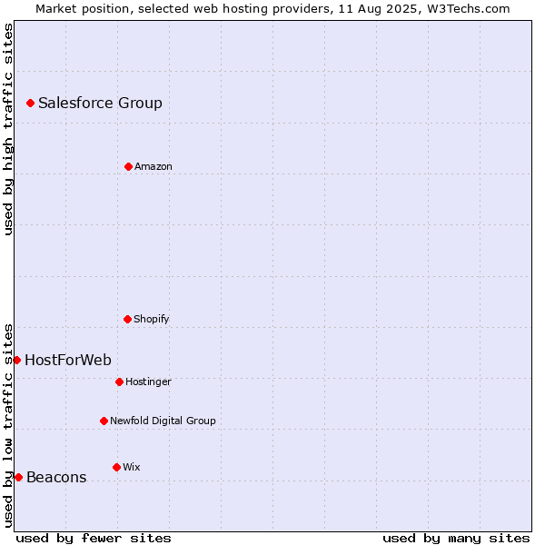 Market position of Salesforce Group vs. Beacons vs. HostForWeb