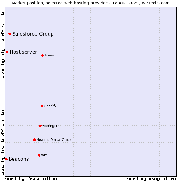 Market position of Salesforce Group vs. Hostiserver vs. Beacons