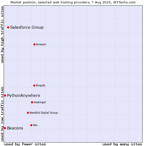Market position of Salesforce Group vs. Beacons vs. PythonAnywhere