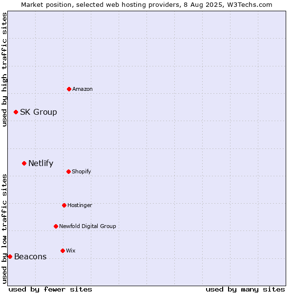 Market position of Netlify vs. SK Group vs. Beacons