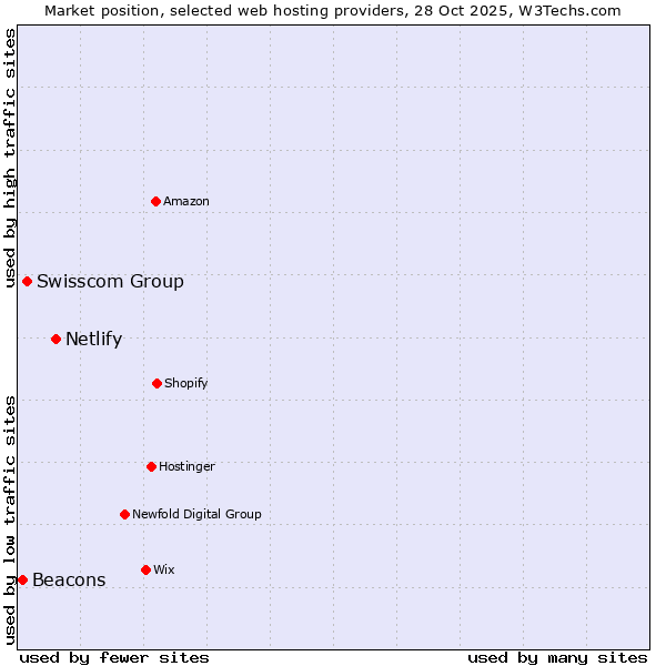 Market position of Netlify vs. Swisscom Group vs. Beacons