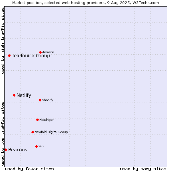 Market position of Netlify vs. Telefónica Group vs. Beacons