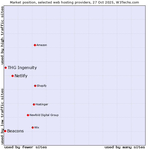 Market position of Netlify vs. THG Ingenuity vs. Beacons