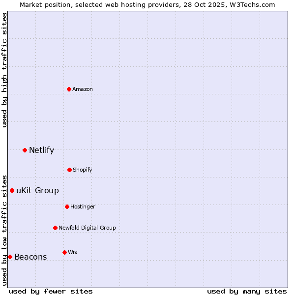 Market position of Netlify vs. uKit Group vs. Beacons