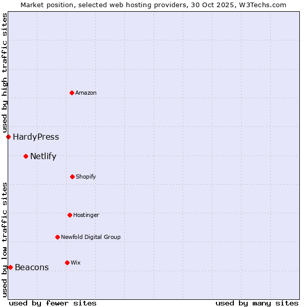Market position of Netlify vs. Beacons vs. HardyPress