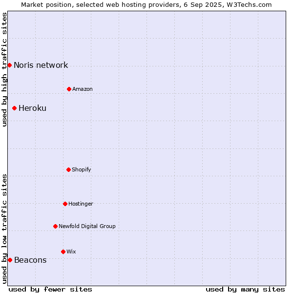 Market position of Heroku vs. Beacons vs. Noris network