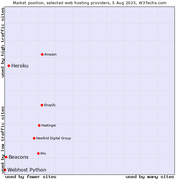 Market position of Heroku vs. Beacons vs. Webhost Python