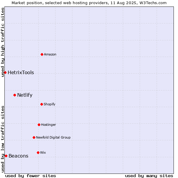 Market position of Netlify vs. Beacons vs. HetrixTools