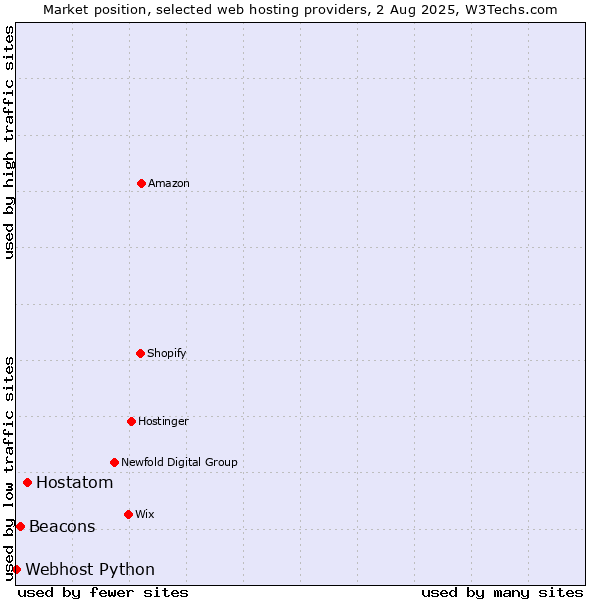 Market position of Hostatom vs. Beacons vs. Webhost Python