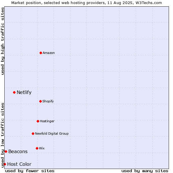 Market position of Netlify vs. Beacons vs. Host Color