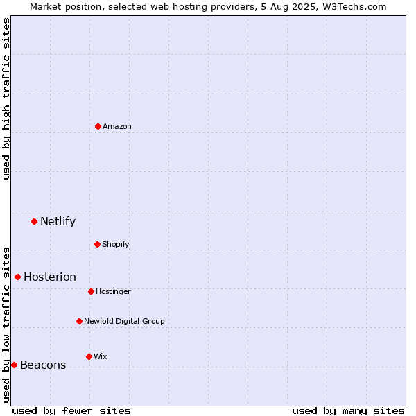 Market position of Netlify vs. Hosterion vs. Beacons