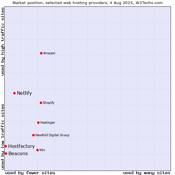 Market position of Netlify vs. Beacons vs. Hostfactory