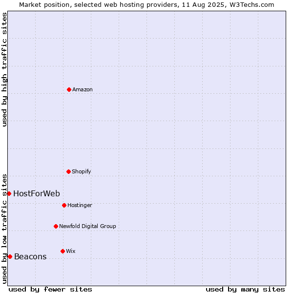 Market position of Beacons vs. HostForWeb