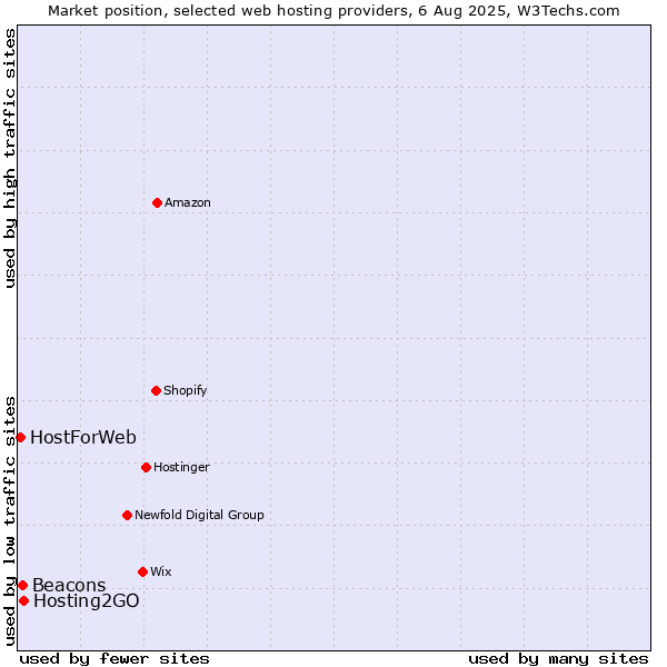 Market position of Hosting2GO vs. Beacons vs. HostForWeb