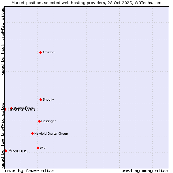 Market position of Netafraz vs. Beacons vs. HostForWeb