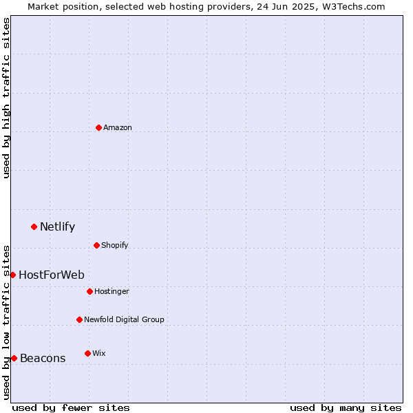 Market position of Netlify vs. Beacons vs. HostForWeb