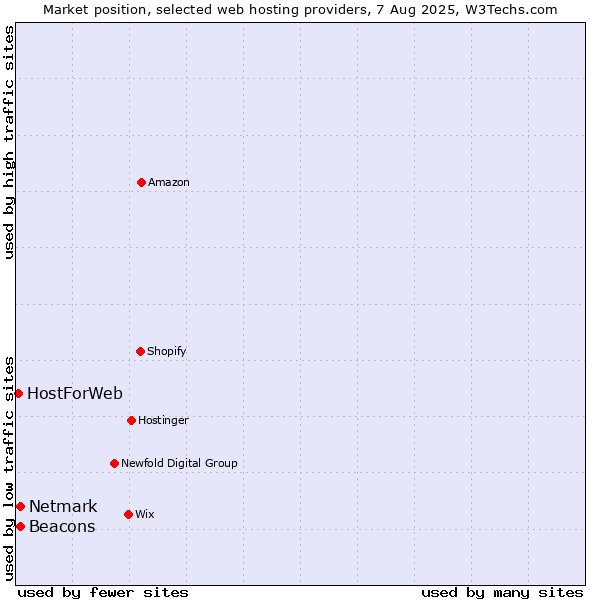 Market position of Netmark vs. Beacons vs. HostForWeb