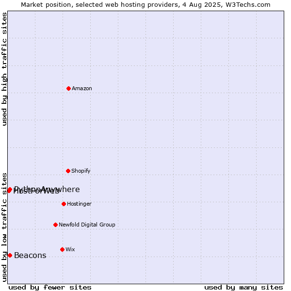 Market position of Beacons vs. PythonAnywhere vs. HostForWeb