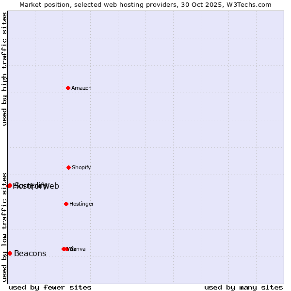Market position of Semplify vs. Beacons vs. HostForWeb
