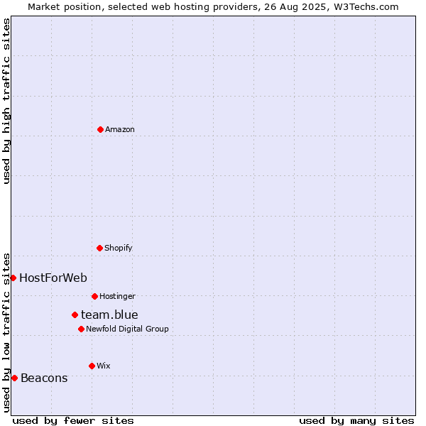 Market position of team.blue vs. Beacons vs. HostForWeb