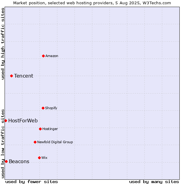 Market position of Tencent vs. Beacons vs. HostForWeb