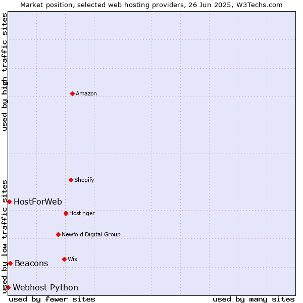 Market position of Beacons vs. HostForWeb vs. Webhost Python