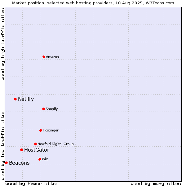 Market position of HostGator vs. Netlify vs. Beacons