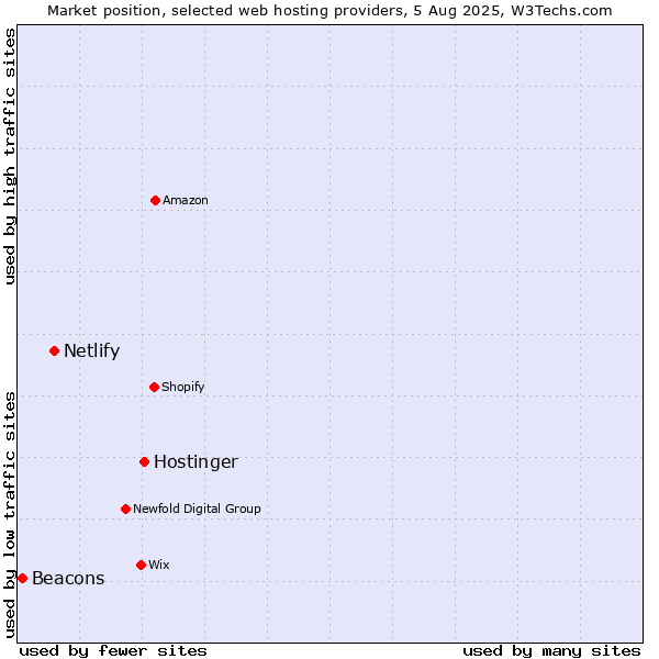 Market position of Hostinger vs. Netlify vs. Beacons