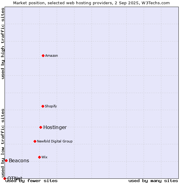 Market position of Hostinger vs. Beacons vs. OTNet