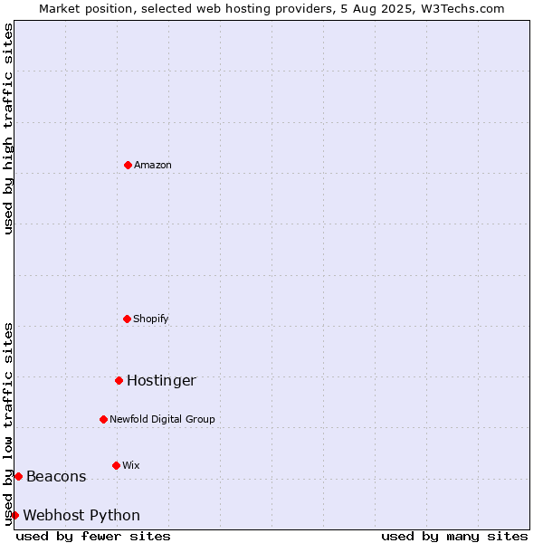 Market position of Hostinger vs. Beacons vs. Webhost Python