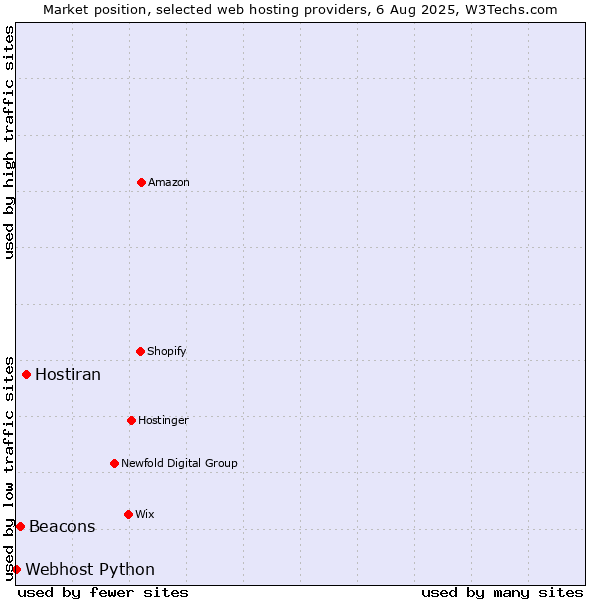 Market position of Hostiran vs. Beacons vs. Webhost Python