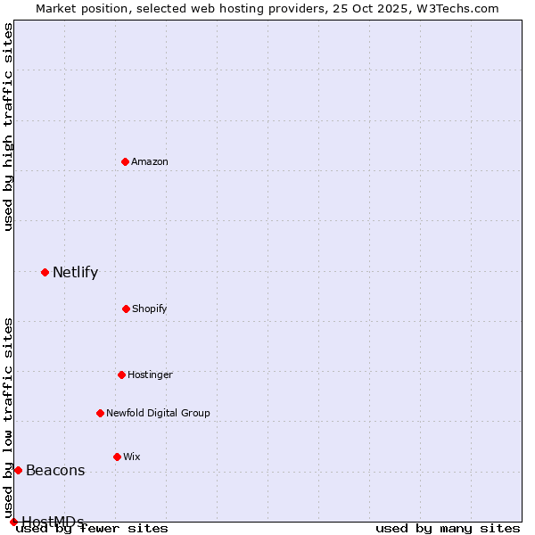 Market position of Netlify vs. Beacons vs. HostMDs
