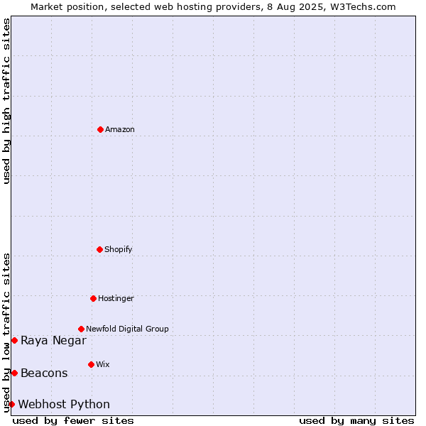 Market position of Raya Negar vs. Beacons vs. Webhost Python