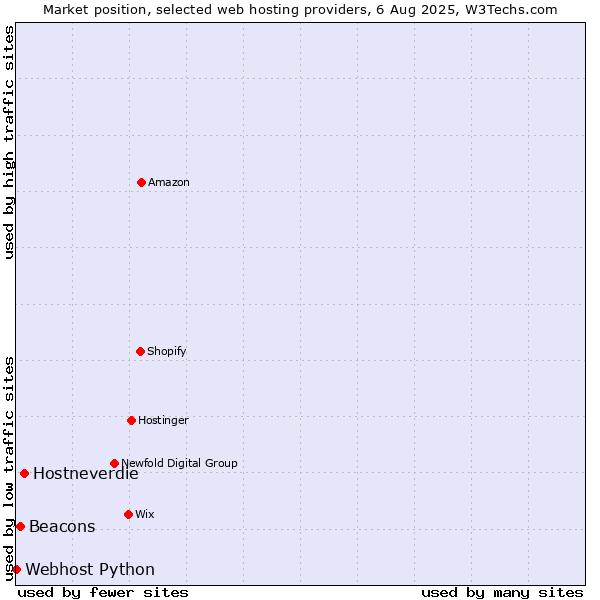 Market position of Hostneverdie vs. Beacons vs. Webhost Python