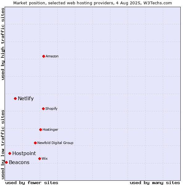 Market position of Netlify vs. Hostpoint vs. Beacons