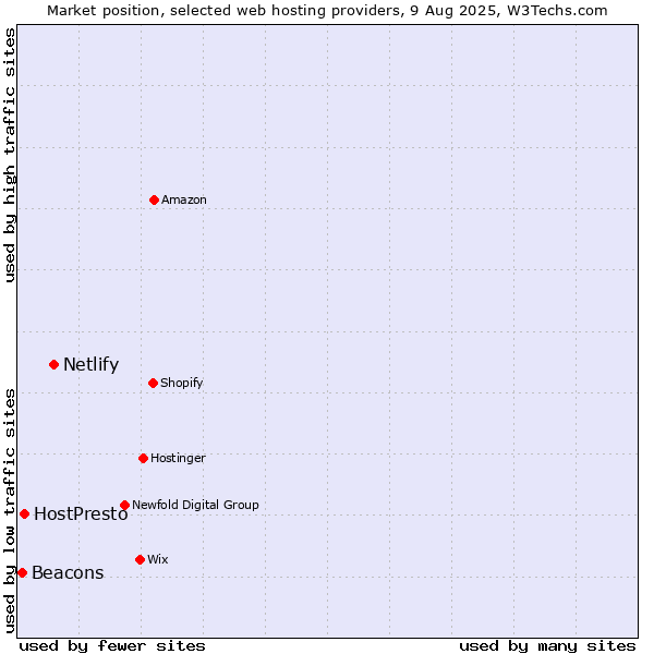 Market position of Netlify vs. HostPresto vs. Beacons