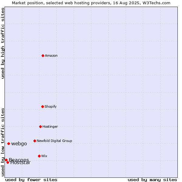 Market position of webgo vs. Hoststar vs. Beacons
