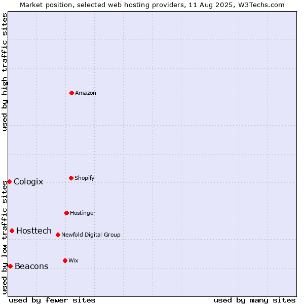 Market position of Hosttech vs. Beacons vs. Cologix