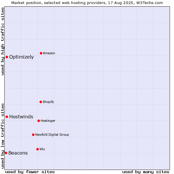 Market position of Optimizely vs. Hostwinds vs. Beacons
