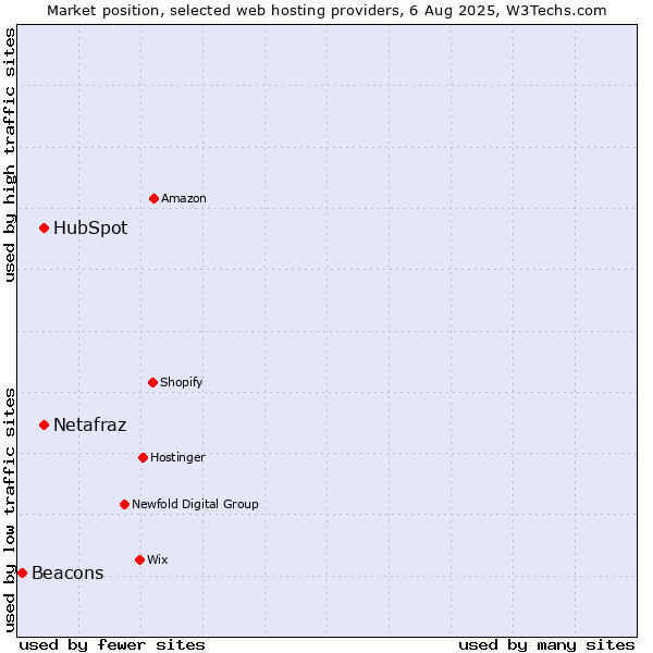 Market position of HubSpot vs. Netafraz vs. Beacons