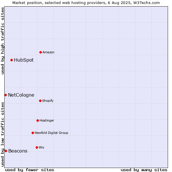 Market position of HubSpot vs. Beacons vs. NetCologne