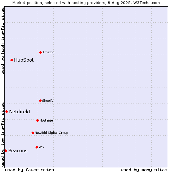 Market position of HubSpot vs. Netdirekt vs. Beacons