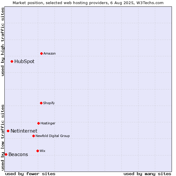 Market position of HubSpot vs. Netinternet vs. Beacons