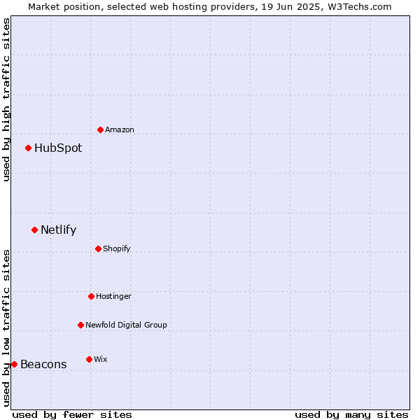 Market position of Netlify vs. HubSpot vs. Beacons