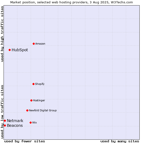 Market position of HubSpot vs. Netmark vs. Beacons