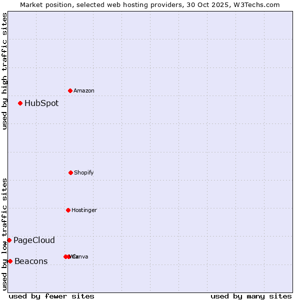 Market position of HubSpot vs. Beacons vs. PageCloud