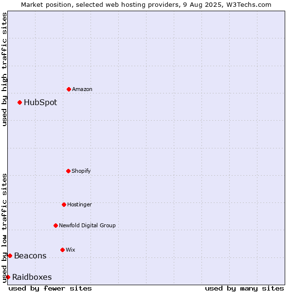 Market position of HubSpot vs. Beacons vs. Raidboxes