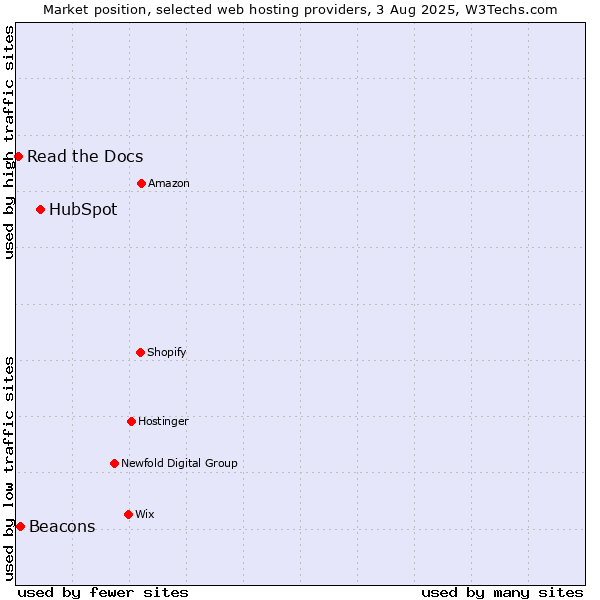 Market position of HubSpot vs. Beacons vs. Read the Docs