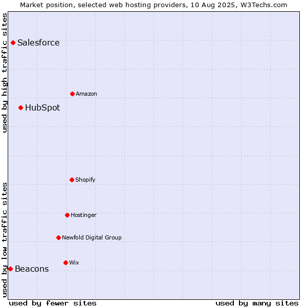 Market position of HubSpot vs. Salesforce vs. Beacons
